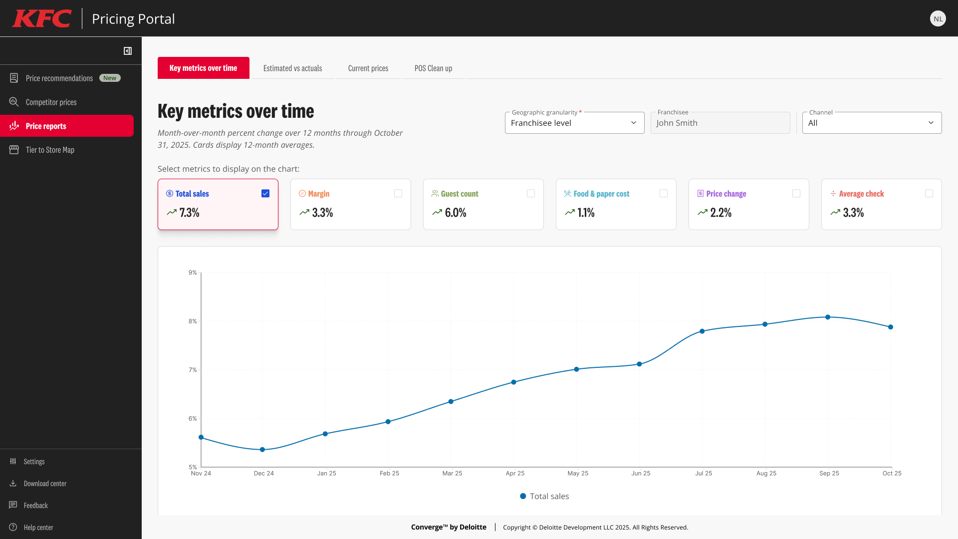 Key Metrics Over Time dashboard